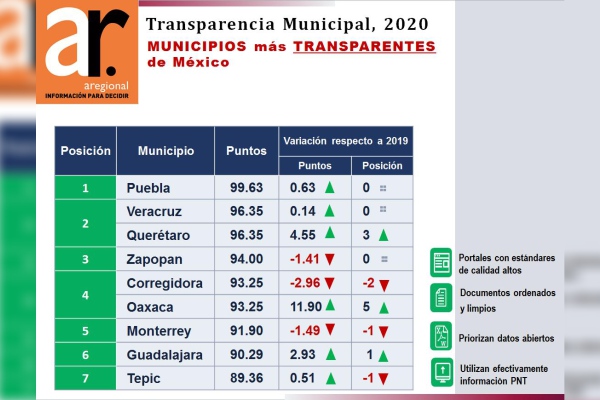 Ayuntamiento de Puebla, el más transparente de México: ARegional